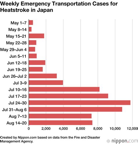 2023年 夏の熱中症救急搬送件数(週別推移)